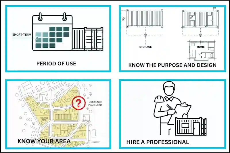 Infographic showing 4 key steps for container permits: Period of Use, Know Design, Know Your Area, and Hire a Professional.