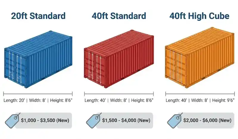 Isometric illustrations of New 20ft, 40ft, and 40ft High Cube containers with 2025 pricing.