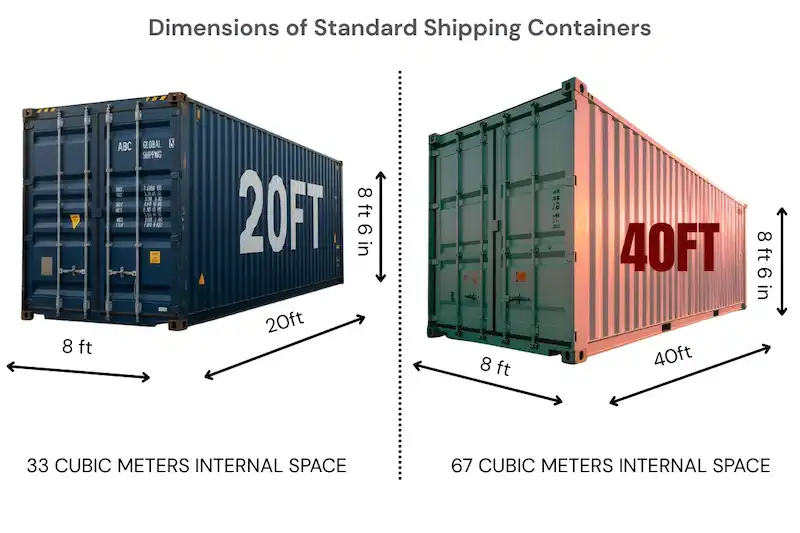 Graphic comparing the dimensions of a 20ft container and a 40ft container, showing identical width and height but double the length.