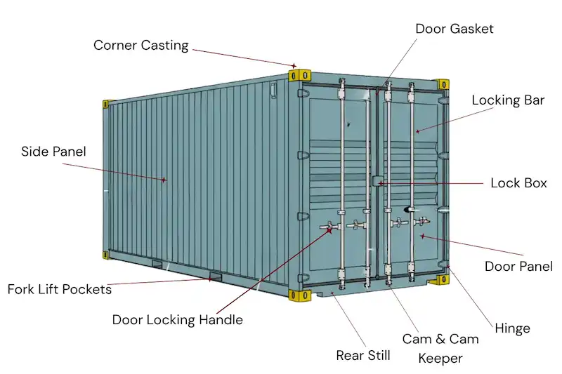 Technical diagram of a standard shipping container, labeling parts like Corner Casting, Locking Bar, and Fork Lift Pockets.