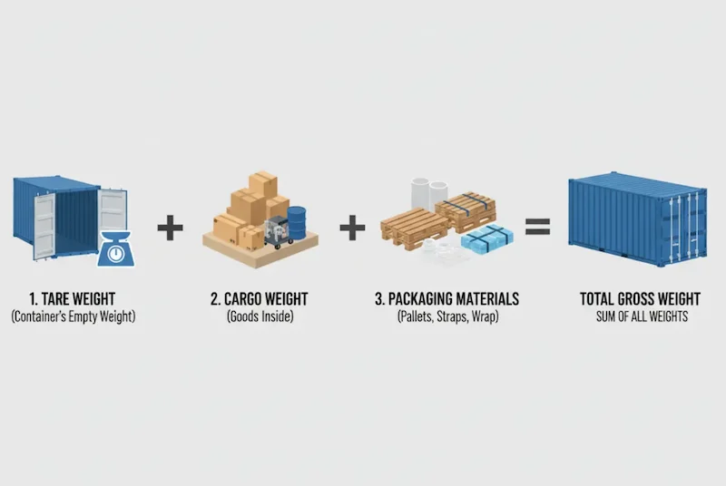 Infographic showing the formula for Total Gross Weight: Tare Weight + Cargo Weight + Packaging Materials.