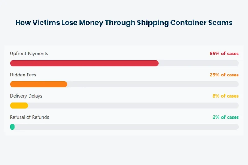 Gráfico de barras que muestra los principales riesgos de estafa de los contenedores marítimos: Pagos por adelantado (65%), Cargos ocultos (25%) y Retrasos en la entrega.
