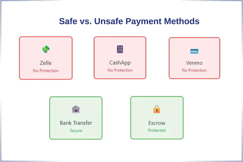 Infografía que compara los pagos seguros (Transferencia Bancaria, Depósito en Garantía) frente a los métodos arriesgados (Zelle, Venmo, CashApp) para la compra de envases.